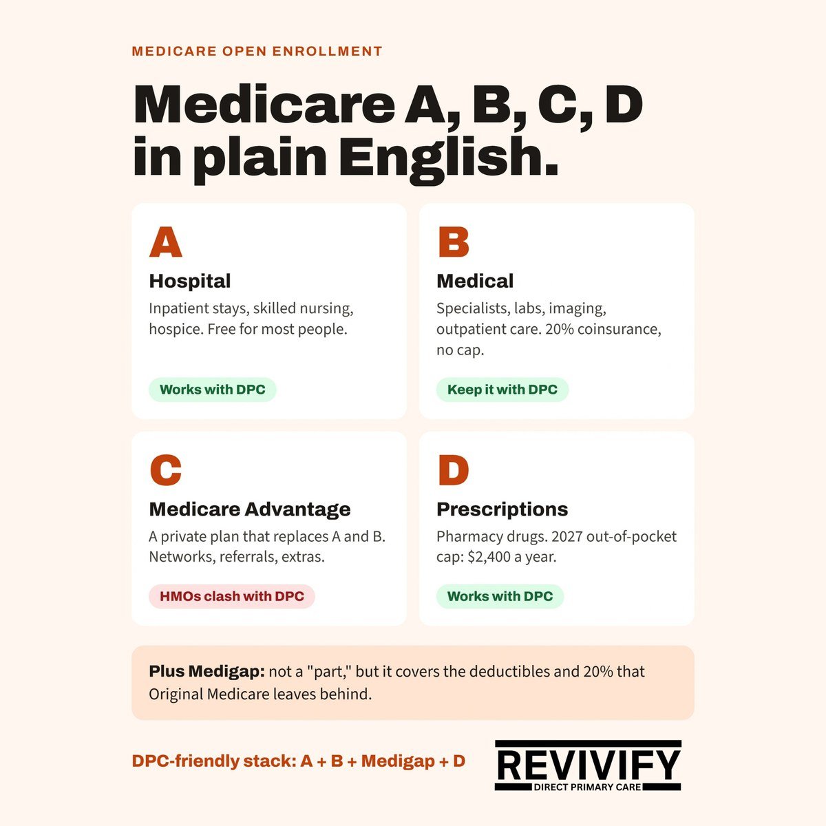 Medicare Parts A, B, C and D infographic